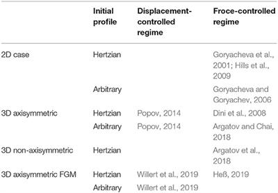 Contact Geometry Adaptation in Fretting Wear: A Constructive Review